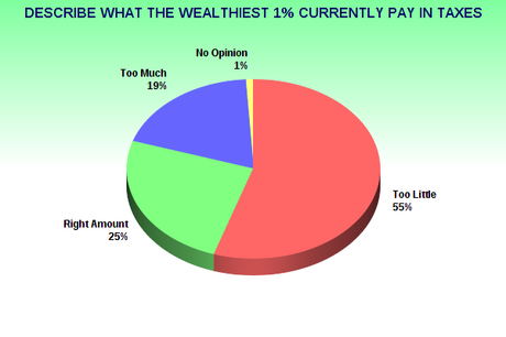 Wealthiest 1% Should Be Paying More In Income Taxes