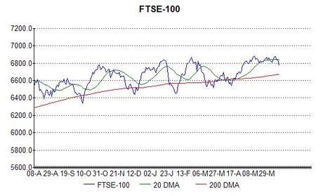 Chart of fTSE-100 index at 13th June 2014