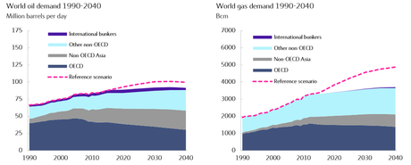 World oil and gas demand, 1990-2040.