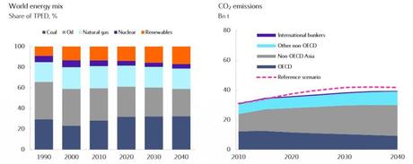 World energy mix, 1990-20140, and CO2 emissions, 2010-2040.