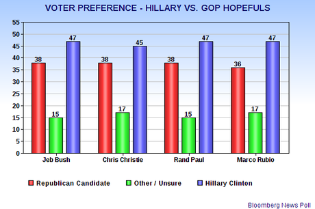 Hillary Is Still The Most Popular Politician