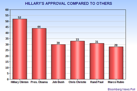 Hillary Is Still The Most Popular Politician