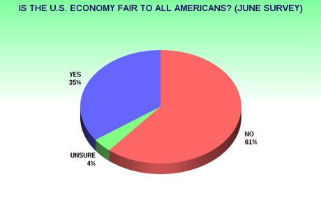 Public Says U.S. Economic Policy Not Fair To All Americans
