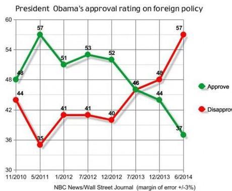 Obama's approval ratings on foreign policy