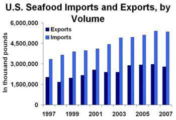 English: Graph of U.S. seafood imports and exp...