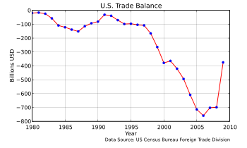 English: United States Balance of Trade, 1980–...