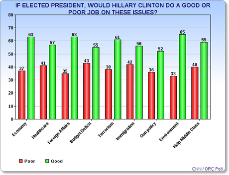 Most Americans Think Hillary Would Be A Good President