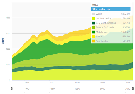 World oil production increased by just 560,000 b/d in 2013, less than half the growth of global consumption