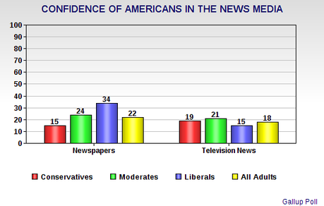Public Has Little Confidence In The News Media