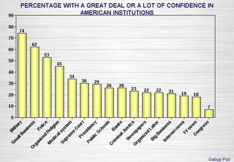 93% Of Americans Have No Confidence In U.S. Congress