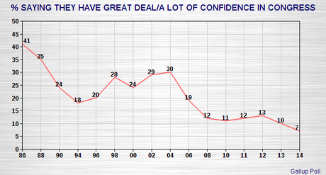 93% Of Americans Have No Confidence In U.S. Congress