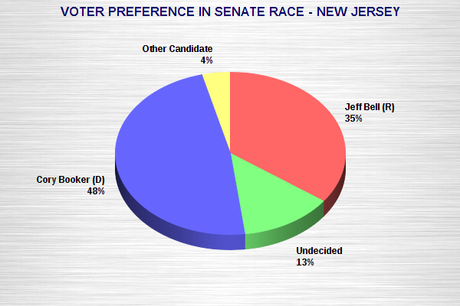 Booker Has Nice Lead In New Jersey Senate Race