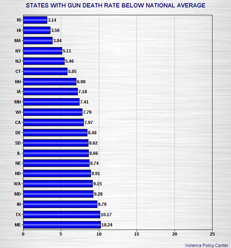 Gun Death Rates Of The 50 States (Per 100,000 People)
