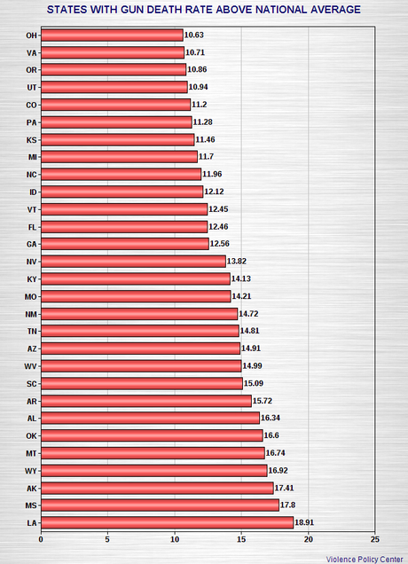 Gun Death Rates Of The 50 States (Per 100,000 People)