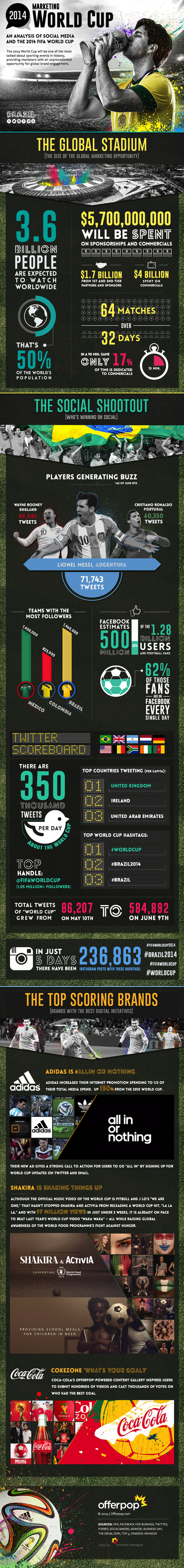 FIFA World Cup 2014 Marketing [ Infographic ]