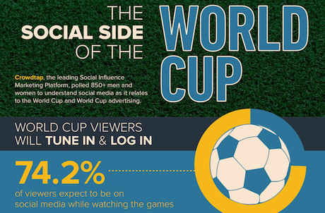 FIFA World Cup 2014 Social Marketing