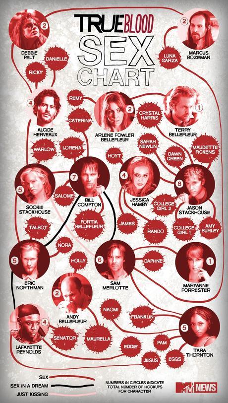 Sex Chart: Who hooked up with whom in True Blood? Trueblood-sex-chart
