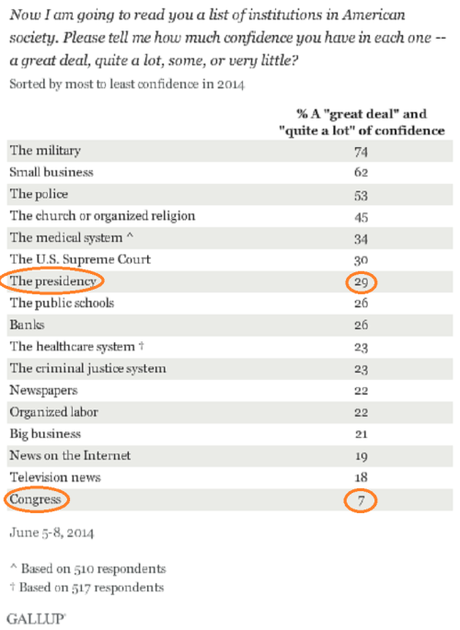 Gallup poll 7% confidence in Congress