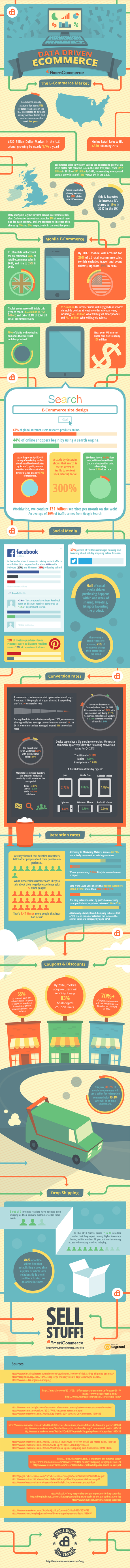 Ecommerce Market Stats & Figures