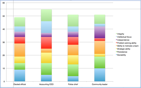 Differences in leadership qualities across professions