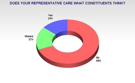 Congressional Numbers Are At A New Low