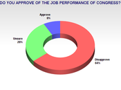 Congressional Numbers