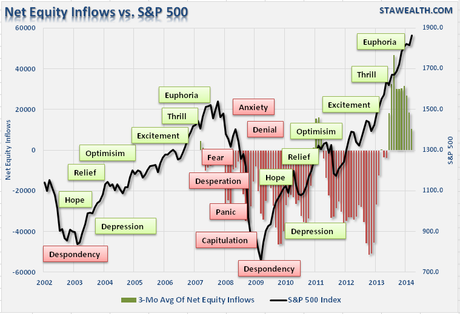 Investor Psychology Cycle 040814