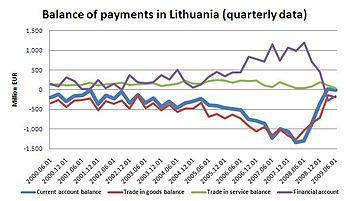 English: Balance of Payments in Lithuania, Qua...