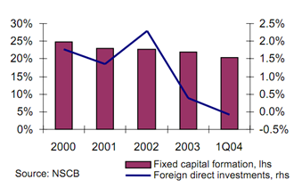 English: Fixed Capital Formation and FDI in th...