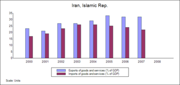 English: Balance of trade, Iran (2000-2007). H...