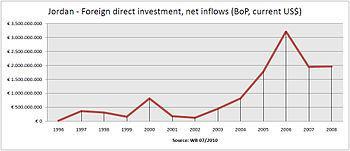 English: Foreign direct investment incoming in...