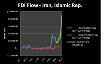 English: Foreign direct investment, net inflow...