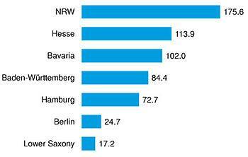 English: Graphics depicting foreign direct inv...