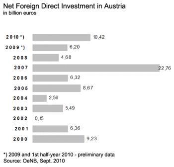 English: Net Foreign Direct Investment in Austria