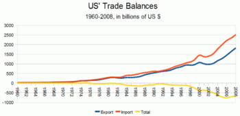 English: U.S. Trade in Goods and Services - Ba...