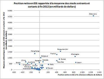 English: Net FDI position and average stocks o...