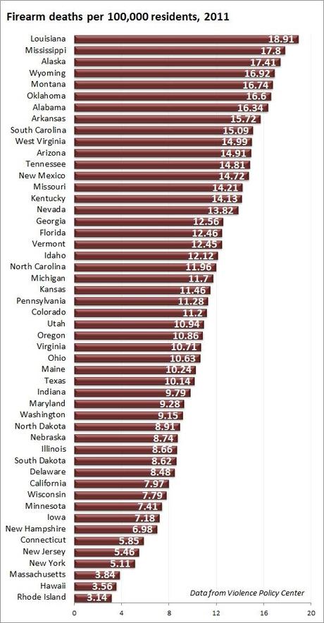 Kansas, Missouri, the US and gun deaths