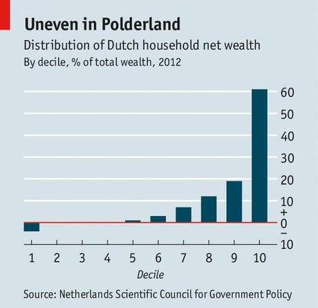 Inequality in the Netherlands: A capital issue