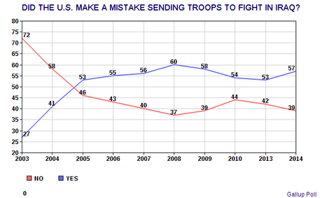 American Public Says No To Military Action in Iraq