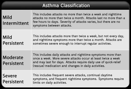 Asthma Classifications. Image from www.medicinenet.com