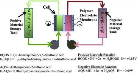 Schematic of aqueous organic redox flow battery 