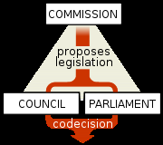 The legislative triangle of the European Union