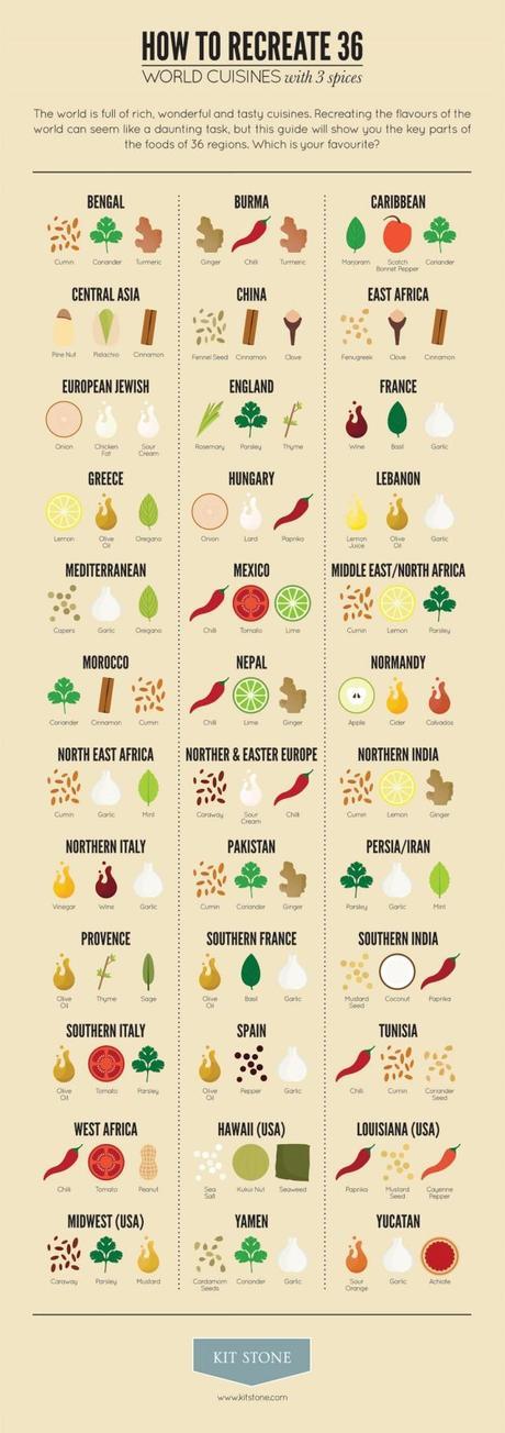 How to Recreate 36 World Cuisines With 3 Spices