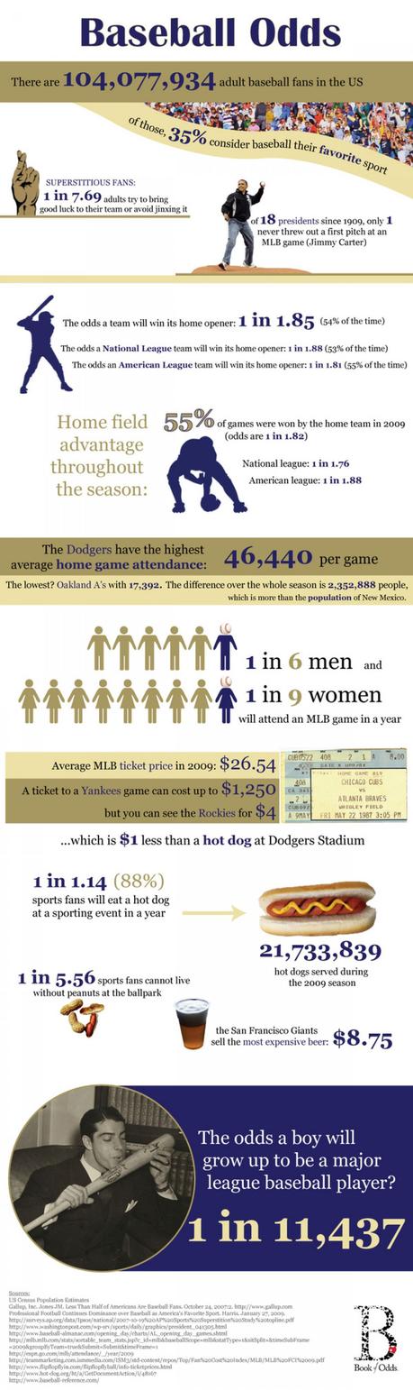 Infographic: Baseball Odds