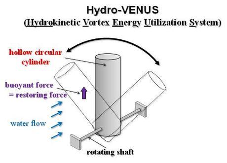 Hydrokinetic Vortex Energy Utilization System or Hydro-VENUS