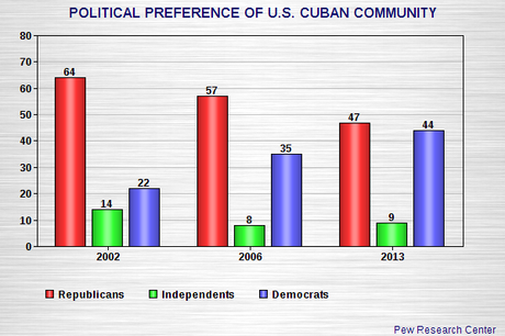 Cuban-Americans Shifting Political Preference To Dems