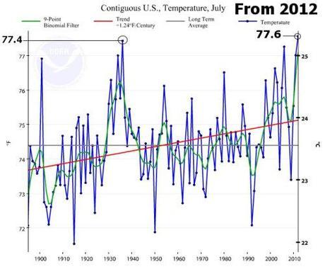 noaa_usavg_temps_july_focuson_1936_from_20121