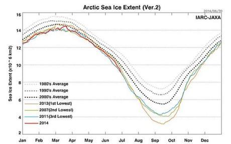 Hot Arctic Water, High Pressure Domes Pushing Sea Ice Toward New Record Lows