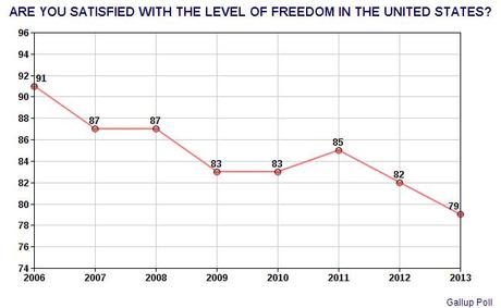 U.S. Public's Satisfaction With Their Freedom Is Declining