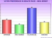 Senate Races (New Jersey, Mississippi, Louisiana)